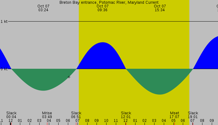 Tide graph for Breton Bay entrance, Potomac River, Maryland Current