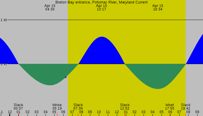 Tide graph for Breton Bay entrance, Potomac River, Maryland Current
