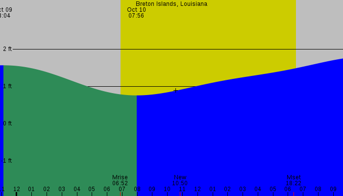 Tide graph for Breton Islands, Louisiana