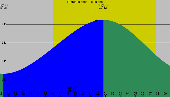 Tide graph for Breton Islands, Louisiana