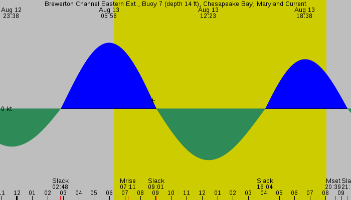 Tide graph for Brewerton Channel Eastern Ext., Buoy 7 (depth 14 ft), Chesapeake Bay, Maryland Current