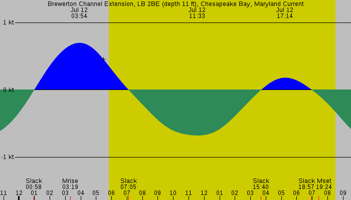 Tide graph for Brewerton Channel Extension, LB 2BE (depth 11 ft), Chesapeake Bay, Maryland Current