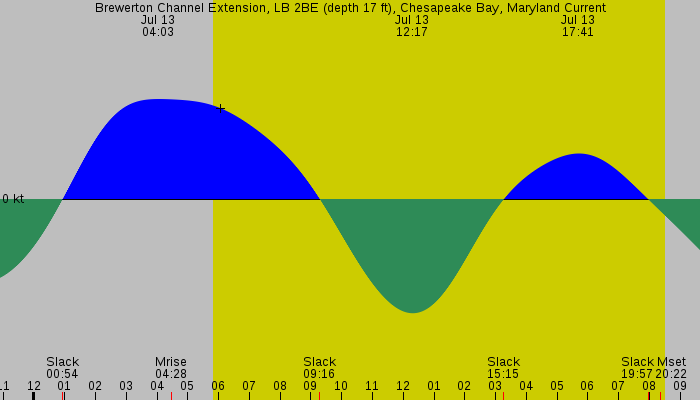 Tide graph for Brewerton Channel Extension, LB 2BE (depth 17 ft), Chesapeake Bay, Maryland Current