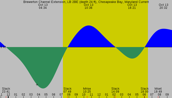 Tide graph for Brewerton Channel Extension, LB 2BE (depth 24 ft), Chesapeake Bay, Maryland Current