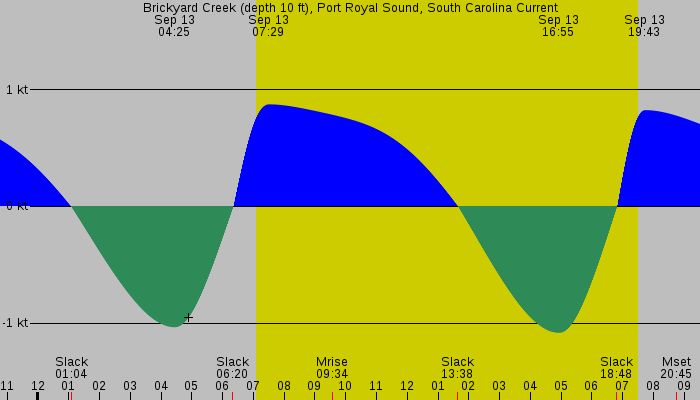 Tide graph for Brickyard Creek (depth 10 ft), Port Royal Sound, South Carolina Current