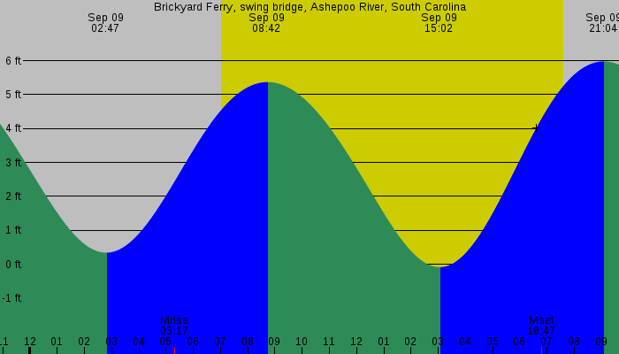 Tide graph for Brickyard Ferry, swing bridge, Ashepoo River, South Carolina