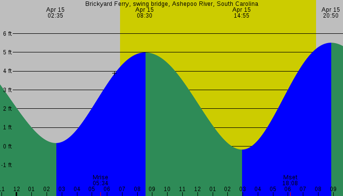 Tide graph for Brickyard Ferry, swing bridge, Ashepoo River, South Carolina
