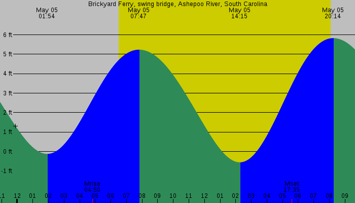 Tide graph for Brickyard Ferry, swing bridge, Ashepoo River, South Carolina