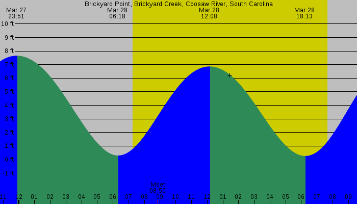 Tide graph for Brickyard Point, Brickyard Creek, Coosaw River, South Carolina