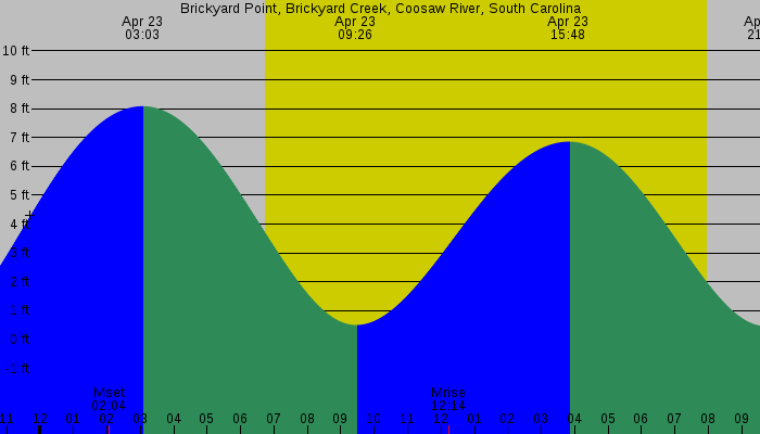 Tide graph for Brickyard Point, Brickyard Creek, Coosaw River, South Carolina