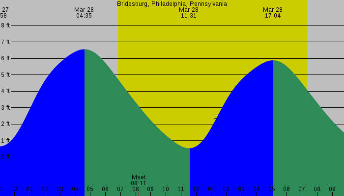 Tide graph for Bridesburg, Philadelphia, Pennsylvania