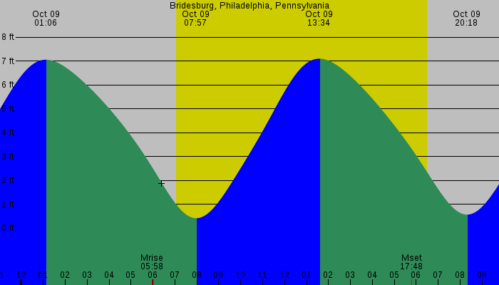 Tide graph for Bridesburg, Philadelphia, Pennsylvania
