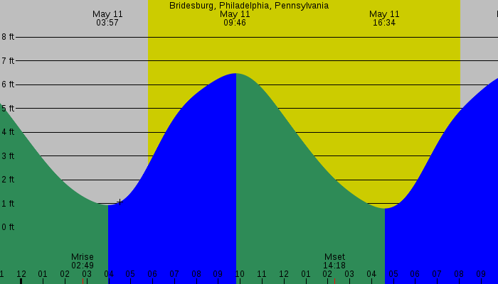 Tide graph for Bridesburg, Philadelphia, Pennsylvania