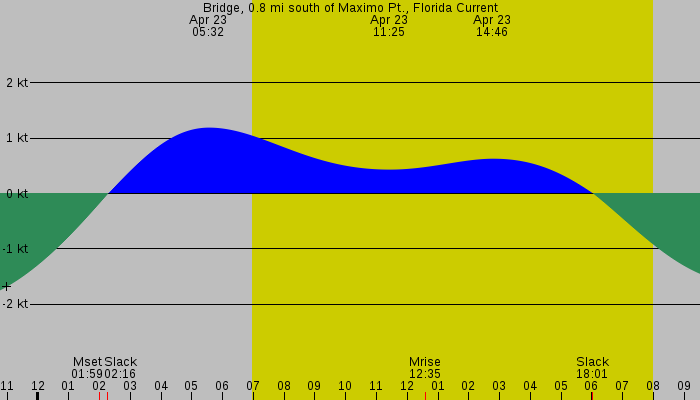 Tide graph for Bridge, 0.8 mi south of Maximo Pt., Florida Current