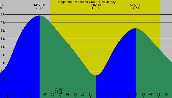 Tide graph for Bridgeboro, Rancocas Creek, New Jersey