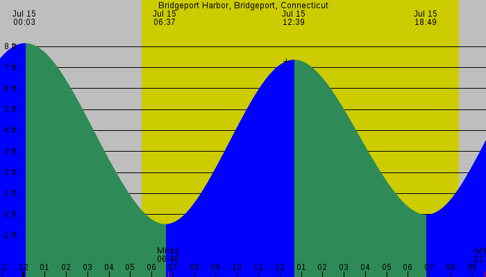 Tide graph for Bridgeport Harbor, Bridgeport, Connecticut