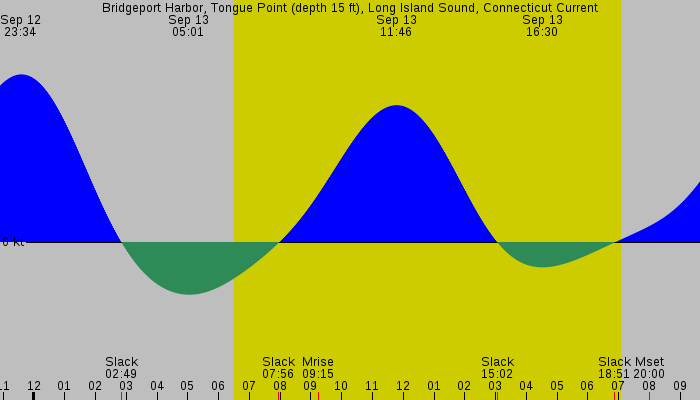 Tide graph for Bridgeport Harbor, Tongue Point (depth 15 ft), Long Island Sound, Connecticut Current
