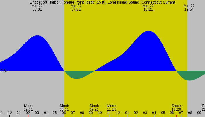 Tide graph for Bridgeport Harbor, Tongue Point (depth 15 ft), Long Island Sound, Connecticut Current