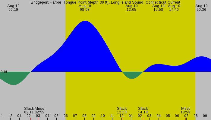 Tide graph for Bridgeport Harbor, Tongue Point (depth 30 ft), Long Island Sound, Connecticut Current