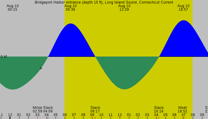 Tide graph for Bridgeport Harbor entrance (depth 15 ft), Long Island Sound, Connecticut Current