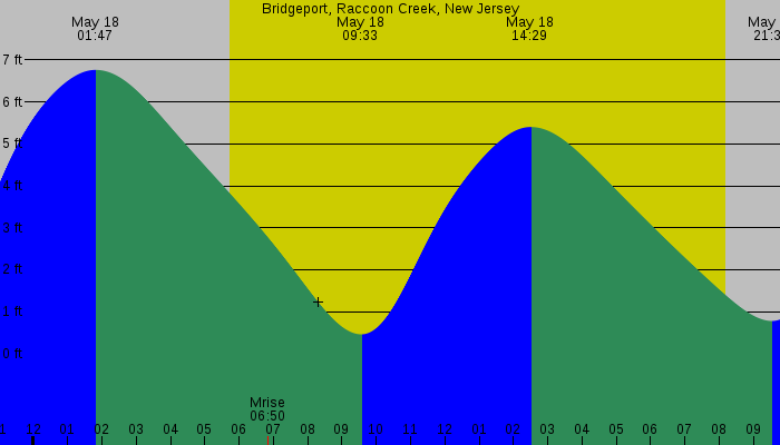 Tide graph for Bridgeport, Raccoon Creek, New Jersey