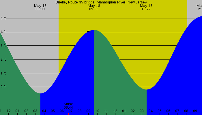 Tide graph for Brielle, Route 35 bridge, Manasquan River, New Jersey