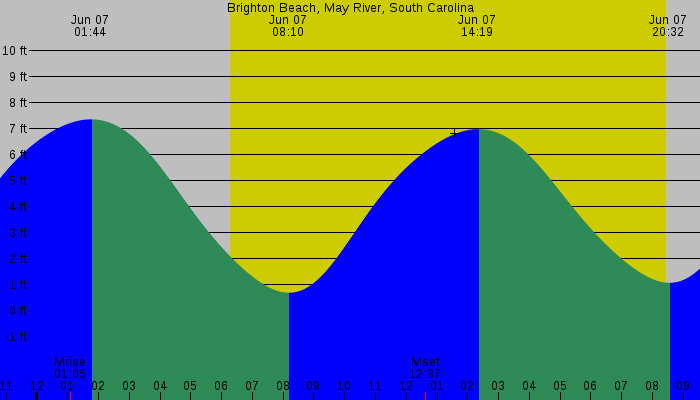 Tide graph for Brighton Beach, May River, South Carolina
