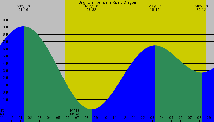 Tide graph for Brighton, Nehalem River, Oregon