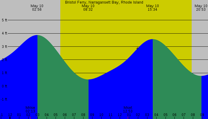 Tide graph for Bristol Ferry, Narragansett Bay, Rhode Island