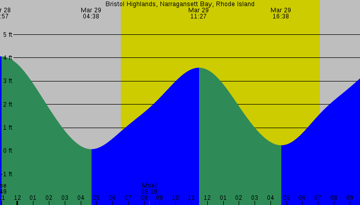 Tide graph for Bristol Highlands, Narragansett Bay, Rhode Island
