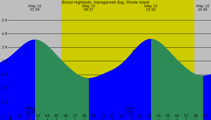 Tide graph for Bristol Highlands, Narragansett Bay, Rhode Island