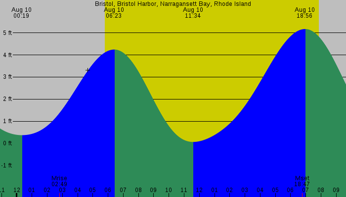 Tide graph for Bristol, Bristol Harbor, Narragansett Bay, Rhode Island