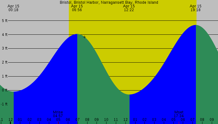 Tide graph for Bristol, Bristol Harbor, Narragansett Bay, Rhode Island