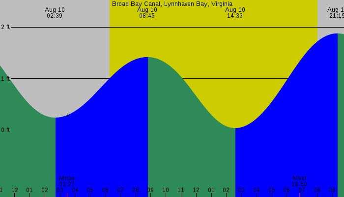 Tide graph for Broad Bay Canal, Lynnhaven Bay, Virginia