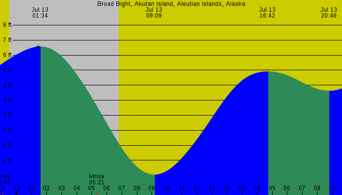 Tide graph for Broad Bight, Akutan Island, Aleutian Islands, Alaska
