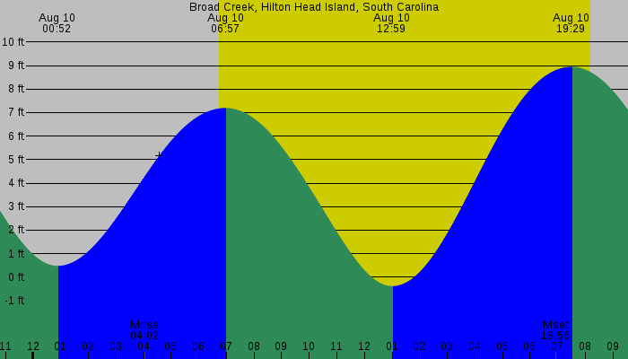 Tide graph for Broad Creek, Hilton Head Island, South Carolina