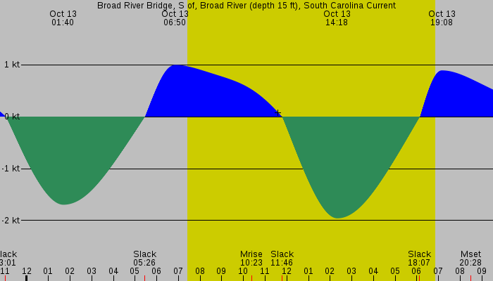 Tide graph for Broad River Bridge, S of, Broad River (depth 15 ft), South Carolina Current
