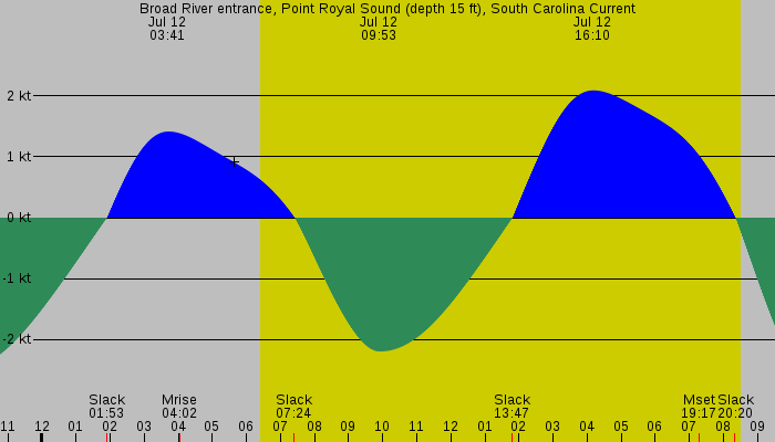 Tide graph for Broad River entrance, Point Royal Sound (depth 15 ft), South Carolina Current