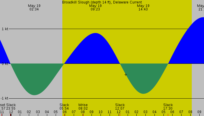 Tide graph for Broadkill Slough (depth 14 ft), Delaware Current