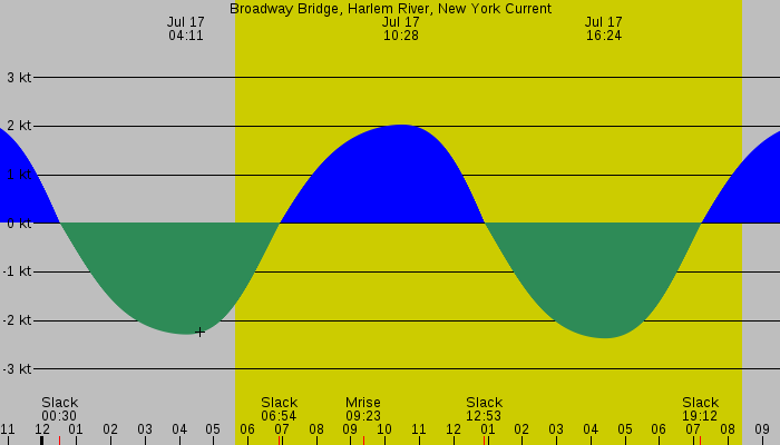Tide graph for Broadway Bridge, Harlem River, New York Current
