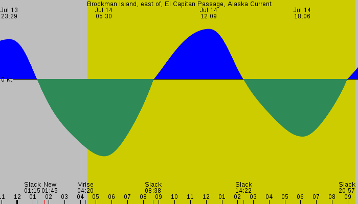Tide graph for Brockman Island, east of, El Capitan Passage, Alaska Current