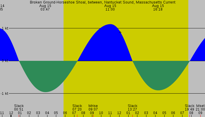 Tide graph for Broken Ground-Horseshoe Shoal, between, Nantucket Sound, Massachusetts Current