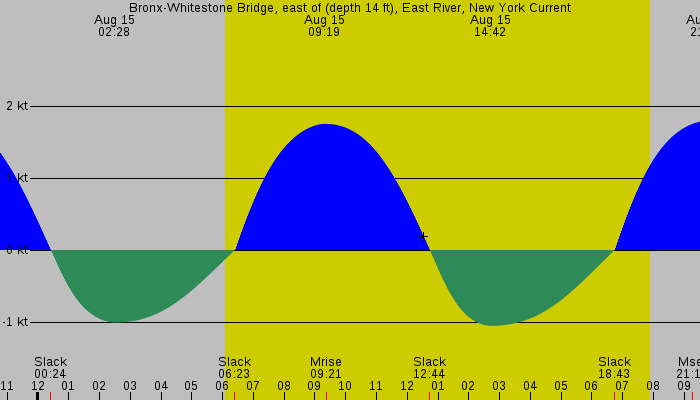 Tide graph for Bronx-Whitestone Bridge, east of (depth 14 ft), East River, New York Current
