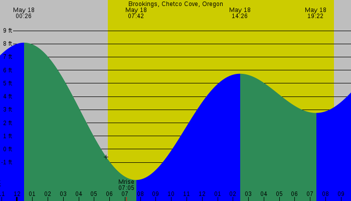 Tide graph for Brookings, Chetco Cove, Oregon