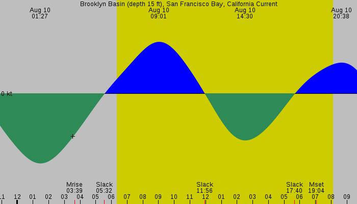 Tide graph for Brooklyn Basin (depth 15 ft), San Francisco Bay, California Current