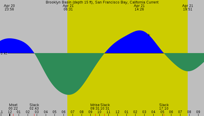 Tide graph for Brooklyn Basin (depth 15 ft), San Francisco Bay, California Current