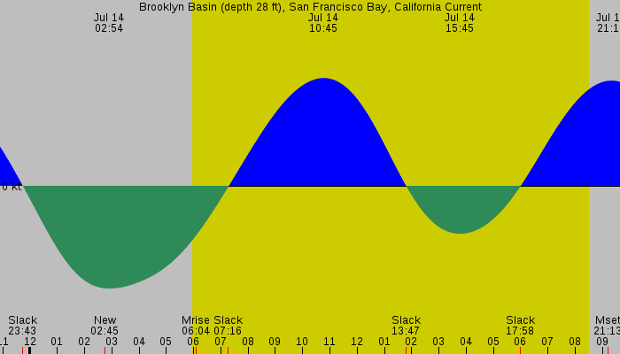 Tide graph for Brooklyn Basin (depth 28 ft), San Francisco Bay, California Current