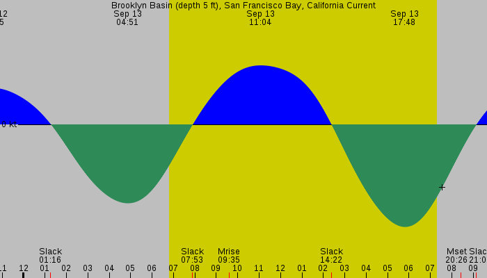 Tide graph for Brooklyn Basin (depth 5 ft), San Francisco Bay, California Current