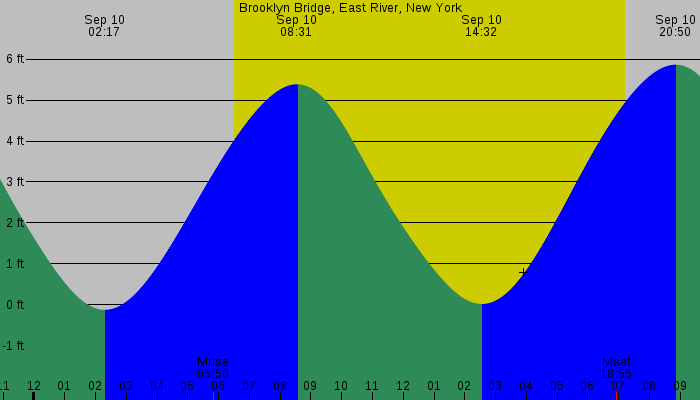 Tide graph for Brooklyn Bridge, East River, New York