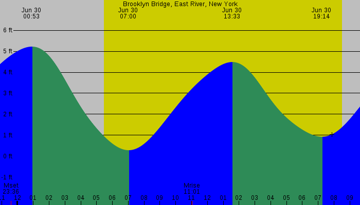 Tide graph for Brooklyn Bridge, East River, New York